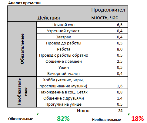 Как провести анализ личного времени и расходов