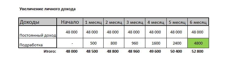 Это пример увеличения личного дохода в периоде